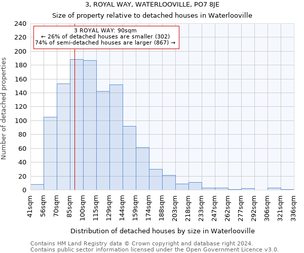 3, ROYAL WAY, WATERLOOVILLE, PO7 8JE: Size of property relative to detached houses in Waterlooville
