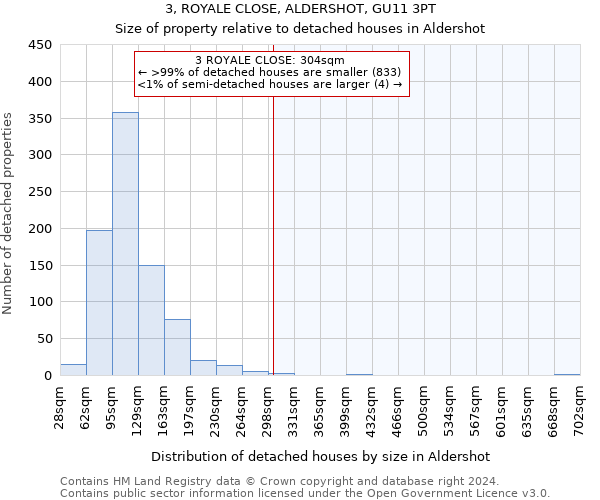 3, ROYALE CLOSE, ALDERSHOT, GU11 3PT: Size of property relative to detached houses in Aldershot