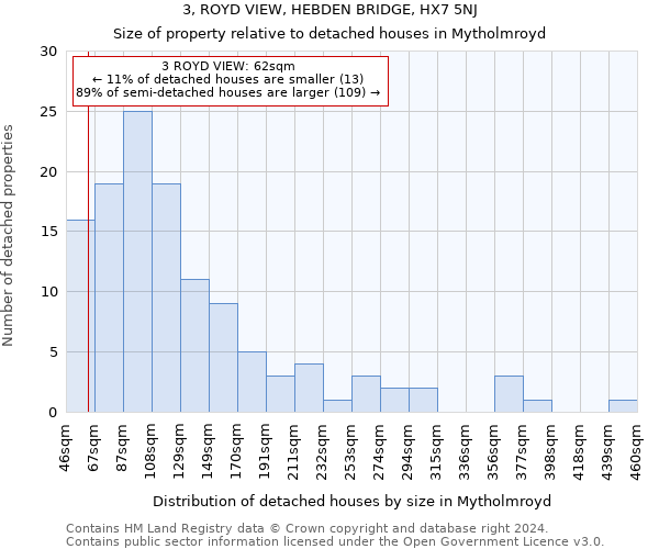 3, ROYD VIEW, HEBDEN BRIDGE, HX7 5NJ: Size of property relative to detached houses in Mytholmroyd