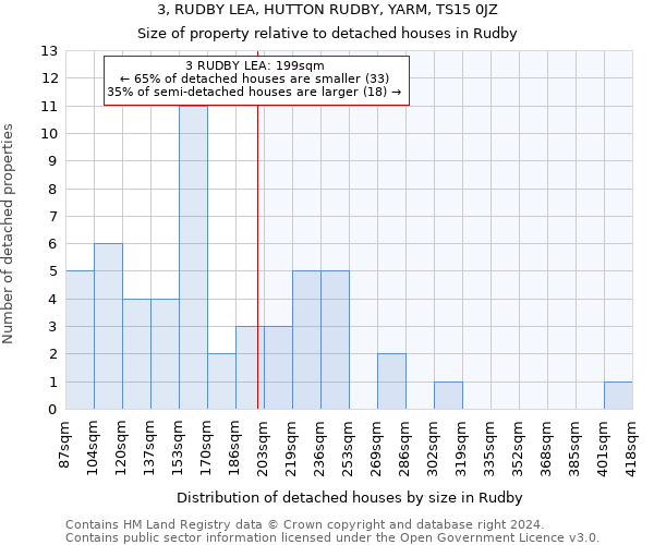 3, RUDBY LEA, HUTTON RUDBY, YARM, TS15 0JZ: Size of property relative to detached houses in Rudby