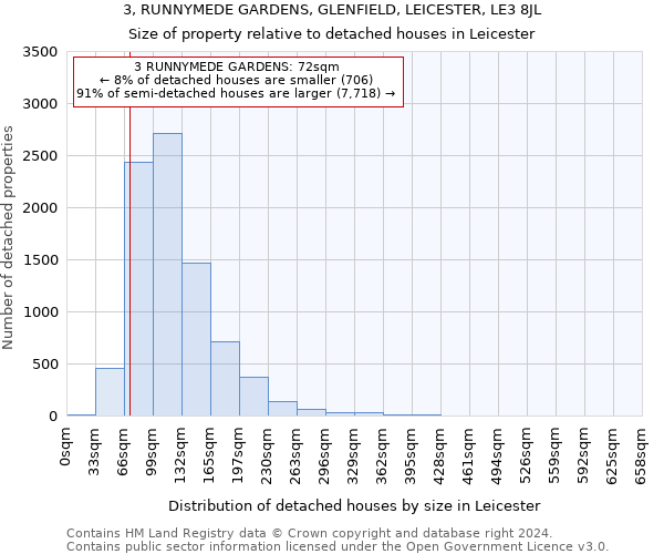3, RUNNYMEDE GARDENS, GLENFIELD, LEICESTER, LE3 8JL: Size of property relative to detached houses in Leicester