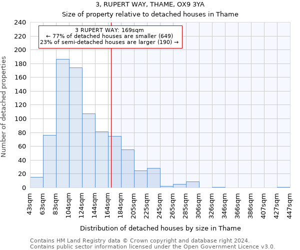 3, RUPERT WAY, THAME, OX9 3YA: Size of property relative to detached houses in Thame