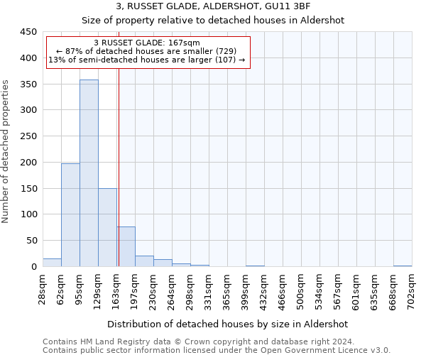 3, RUSSET GLADE, ALDERSHOT, GU11 3BF: Size of property relative to detached houses in Aldershot