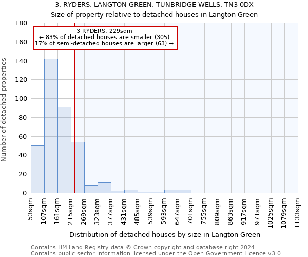 3, RYDERS, LANGTON GREEN, TUNBRIDGE WELLS, TN3 0DX: Size of property relative to detached houses in Langton Green