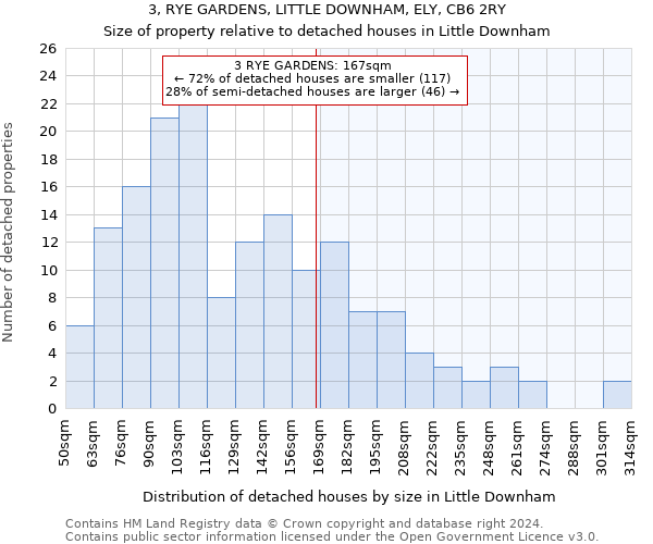 3, RYE GARDENS, LITTLE DOWNHAM, ELY, CB6 2RY: Size of property relative to detached houses in Little Downham