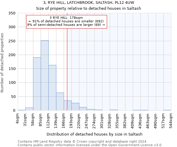 3, RYE HILL, LATCHBROOK, SALTASH, PL12 4UW: Size of property relative to detached houses in Saltash