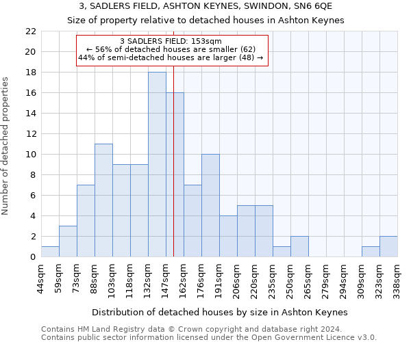 3, SADLERS FIELD, ASHTON KEYNES, SWINDON, SN6 6QE: Size of property relative to detached houses in Ashton Keynes
