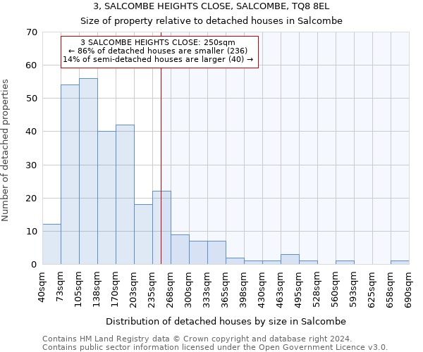 3, SALCOMBE HEIGHTS CLOSE, SALCOMBE, TQ8 8EL: Size of property relative to detached houses in Salcombe