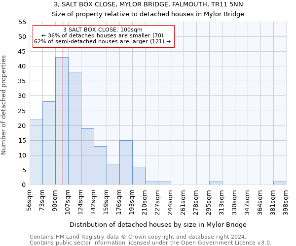 3, SALT BOX CLOSE, MYLOR BRIDGE, FALMOUTH, TR11 5NN: Size of property relative to detached houses in Mylor Bridge