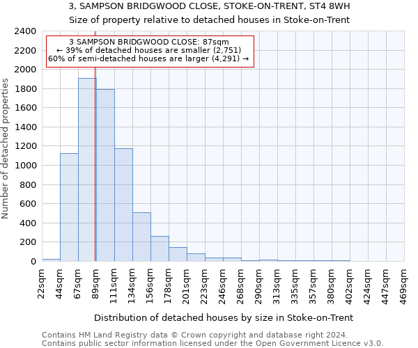 3, SAMPSON BRIDGWOOD CLOSE, STOKE-ON-TRENT, ST4 8WH: Size of property relative to detached houses in Stoke-on-Trent