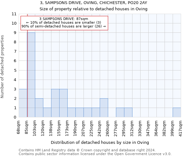 3, SAMPSONS DRIVE, OVING, CHICHESTER, PO20 2AY: Size of property relative to detached houses in Oving