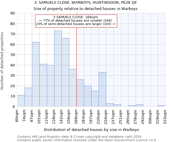 3, SAMUELS CLOSE, WARBOYS, HUNTINGDON, PE28 2JF: Size of property relative to detached houses in Warboys