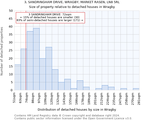 3, SANDRINGHAM DRIVE, WRAGBY, MARKET RASEN, LN8 5RL: Size of property relative to detached houses in Wragby