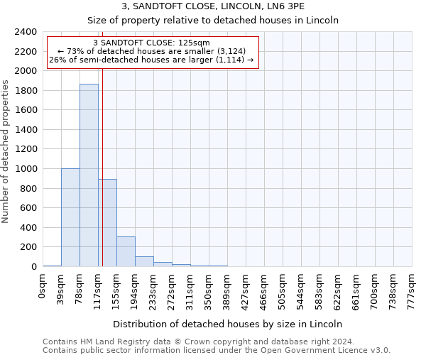 3, SANDTOFT CLOSE, LINCOLN, LN6 3PE: Size of property relative to detached houses in Lincoln