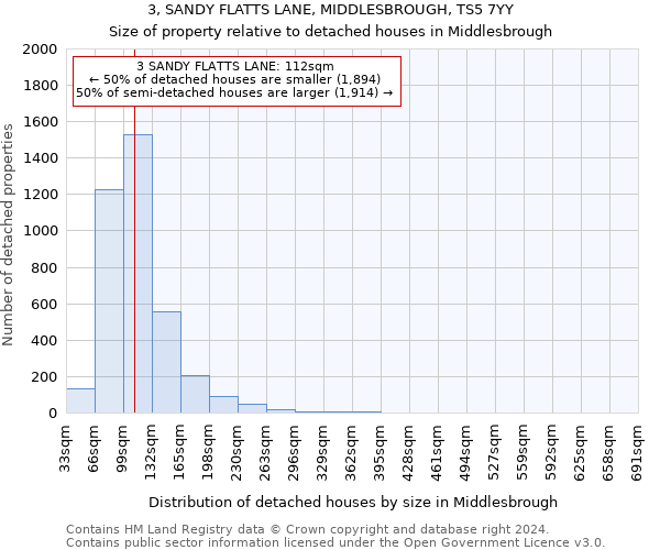 3, SANDY FLATTS LANE, MIDDLESBROUGH, TS5 7YY: Size of property relative to detached houses in Middlesbrough