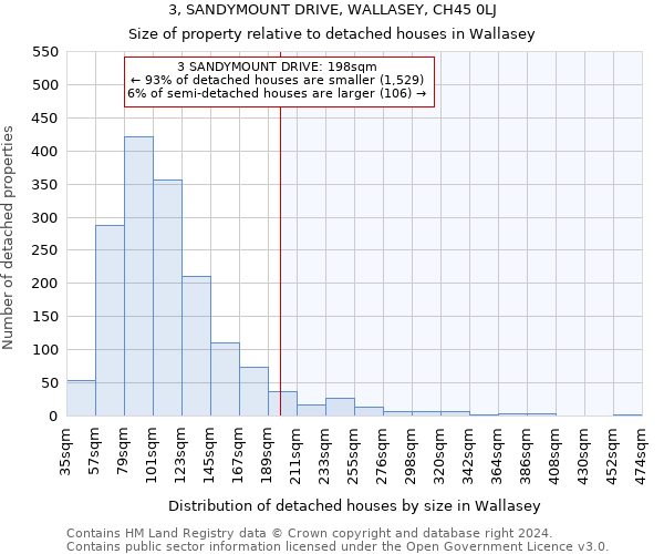 3, SANDYMOUNT DRIVE, WALLASEY, CH45 0LJ: Size of property relative to detached houses in Wallasey