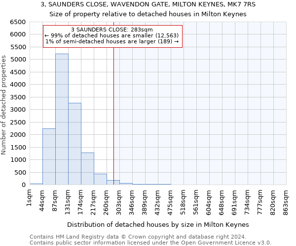 3, SAUNDERS CLOSE, WAVENDON GATE, MILTON KEYNES, MK7 7RS: Size of property relative to detached houses in Milton Keynes