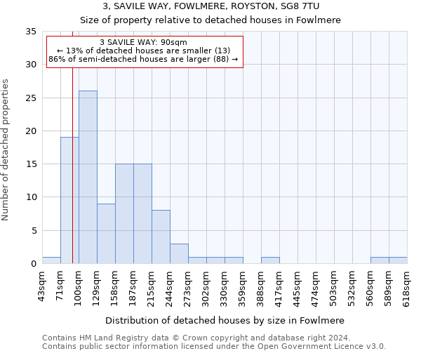 3, SAVILE WAY, FOWLMERE, ROYSTON, SG8 7TU: Size of property relative to detached houses in Fowlmere