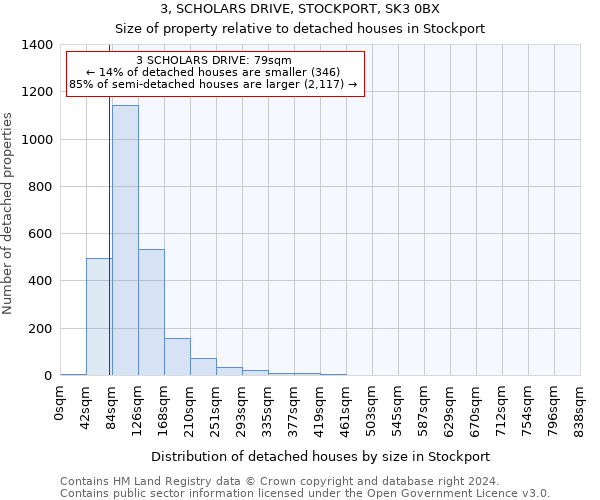3, SCHOLARS DRIVE, STOCKPORT, SK3 0BX: Size of property relative to detached houses in Stockport