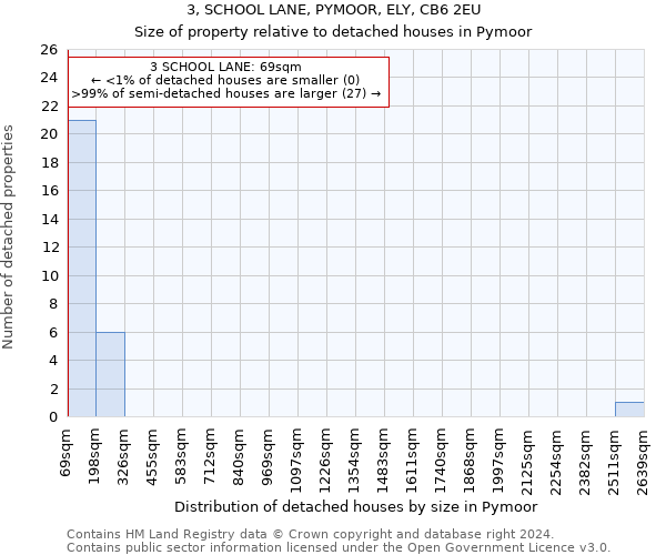 3, SCHOOL LANE, PYMOOR, ELY, CB6 2EU: Size of property relative to detached houses in Pymoor