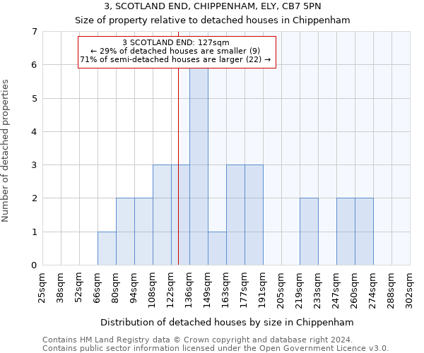 3, SCOTLAND END, CHIPPENHAM, ELY, CB7 5PN: Size of property relative to detached houses in Chippenham