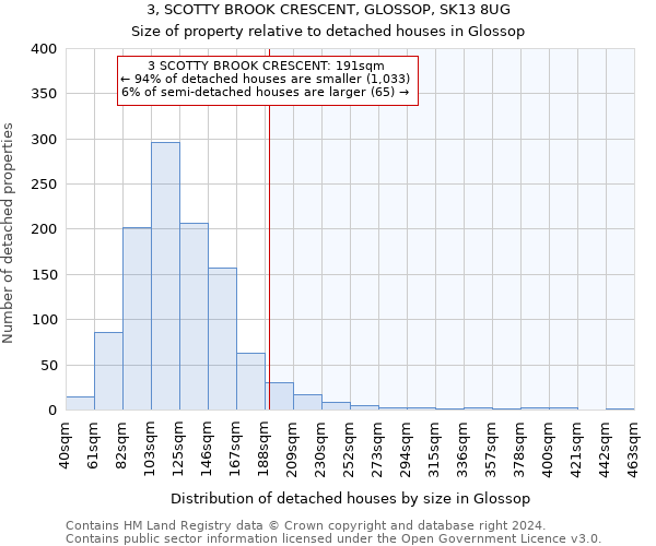 3, SCOTTY BROOK CRESCENT, GLOSSOP, SK13 8UG: Size of property relative to detached houses in Glossop