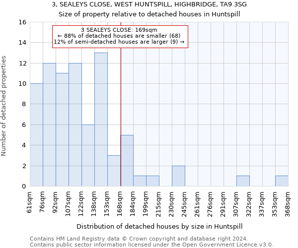 3, SEALEYS CLOSE, WEST HUNTSPILL, HIGHBRIDGE, TA9 3SG: Size of property relative to detached houses in Huntspill