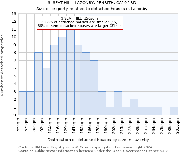 3, SEAT HILL, LAZONBY, PENRITH, CA10 1BD: Size of property relative to detached houses in Lazonby