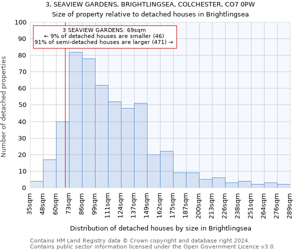 3, SEAVIEW GARDENS, BRIGHTLINGSEA, COLCHESTER, CO7 0PW: Size of property relative to detached houses in Brightlingsea