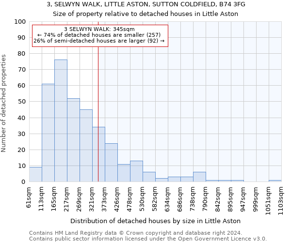 3, SELWYN WALK, LITTLE ASTON, SUTTON COLDFIELD, B74 3FG: Size of property relative to detached houses in Little Aston