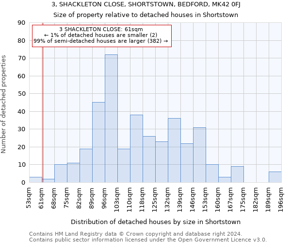 3, SHACKLETON CLOSE, SHORTSTOWN, BEDFORD, MK42 0FJ: Size of property relative to detached houses in Shortstown