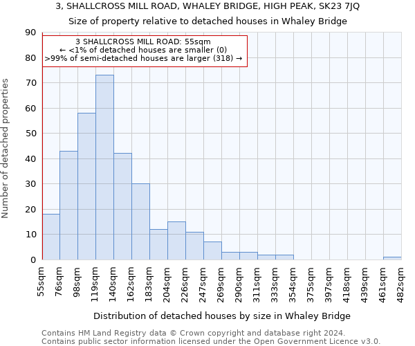 3, SHALLCROSS MILL ROAD, WHALEY BRIDGE, HIGH PEAK, SK23 7JQ: Size of property relative to detached houses in Whaley Bridge
