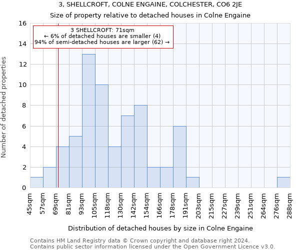 3, SHELLCROFT, COLNE ENGAINE, COLCHESTER, CO6 2JE: Size of property relative to detached houses in Colne Engaine