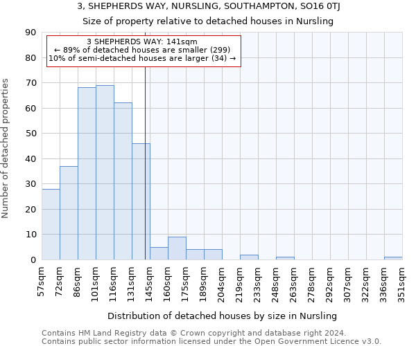 3, SHEPHERDS WAY, NURSLING, SOUTHAMPTON, SO16 0TJ: Size of property relative to detached houses in Nursling