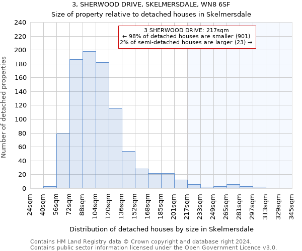 3, SHERWOOD DRIVE, SKELMERSDALE, WN8 6SF: Size of property relative to detached houses in Skelmersdale
