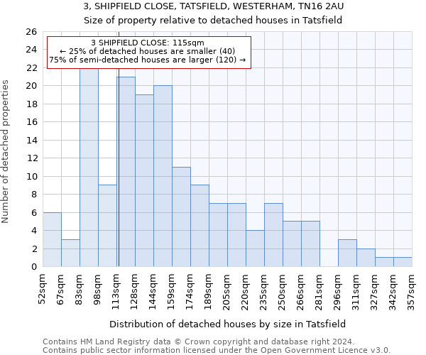 3, SHIPFIELD CLOSE, TATSFIELD, WESTERHAM, TN16 2AU: Size of property relative to detached houses in Tatsfield