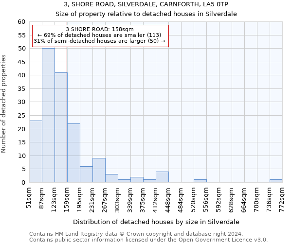 3, SHORE ROAD, SILVERDALE, CARNFORTH, LA5 0TP: Size of property relative to detached houses in Silverdale