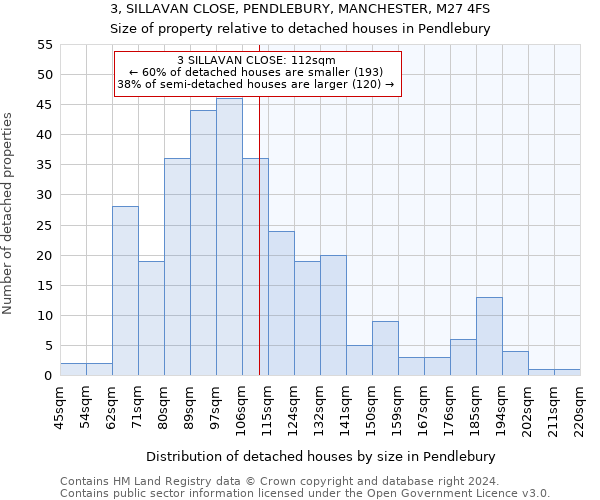 3, SILLAVAN CLOSE, PENDLEBURY, MANCHESTER, M27 4FS: Size of property relative to detached houses in Pendlebury