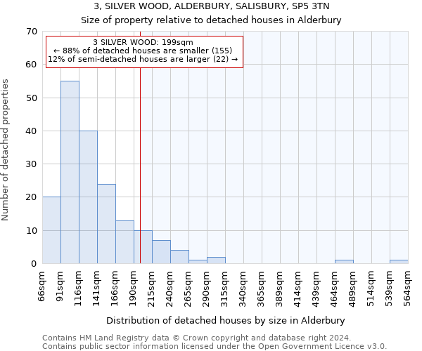 3, SILVER WOOD, ALDERBURY, SALISBURY, SP5 3TN: Size of property relative to detached houses in Alderbury