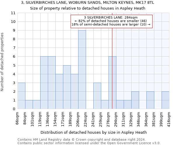 3, SILVERBIRCHES LANE, WOBURN SANDS, MILTON KEYNES, MK17 8TL: Size of property relative to detached houses in Aspley Heath