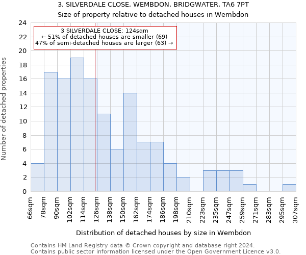3, SILVERDALE CLOSE, WEMBDON, BRIDGWATER, TA6 7PT: Size of property relative to detached houses in Wembdon