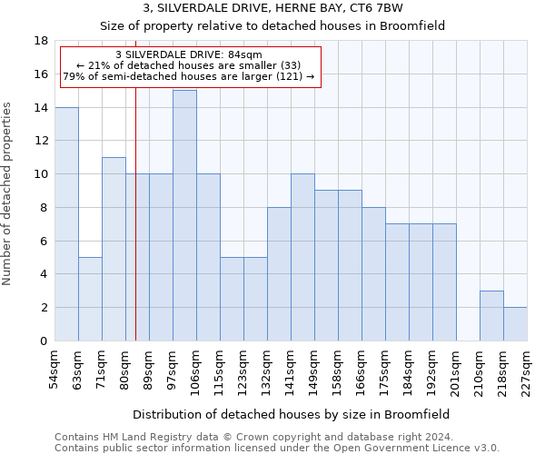 3, SILVERDALE DRIVE, HERNE BAY, CT6 7BW: Size of property relative to detached houses in Broomfield