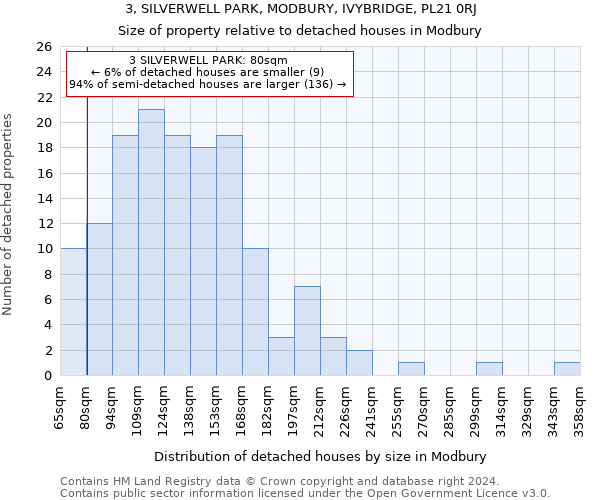 3, SILVERWELL PARK, MODBURY, IVYBRIDGE, PL21 0RJ: Size of property relative to detached houses in Modbury