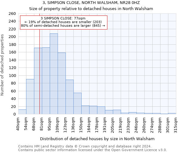 3, SIMPSON CLOSE, NORTH WALSHAM, NR28 0HZ: Size of property relative to detached houses in North Walsham