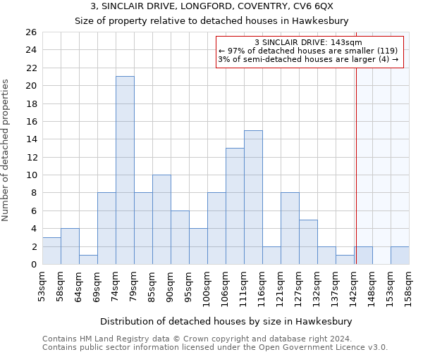 3, SINCLAIR DRIVE, LONGFORD, COVENTRY, CV6 6QX: Size of property relative to detached houses in Hawkesbury