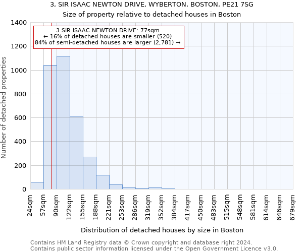 3, SIR ISAAC NEWTON DRIVE, WYBERTON, BOSTON, PE21 7SG: Size of property relative to detached houses in Boston