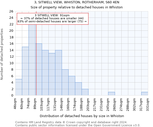 3, SITWELL VIEW, WHISTON, ROTHERHAM, S60 4EN: Size of property relative to detached houses in Whiston