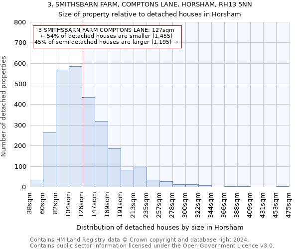 3, SMITHSBARN FARM, COMPTONS LANE, HORSHAM, RH13 5NN: Size of property relative to detached houses in Horsham