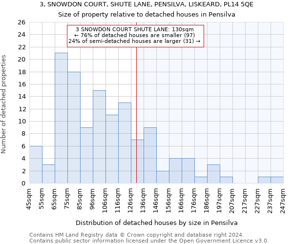 3, SNOWDON COURT, SHUTE LANE, PENSILVA, LISKEARD, PL14 5QE: Size of property relative to detached houses in Pensilva