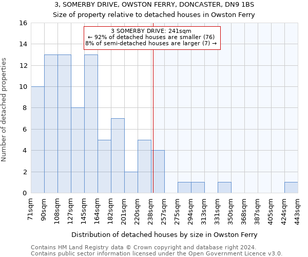 3, SOMERBY DRIVE, OWSTON FERRY, DONCASTER, DN9 1BS: Size of property relative to detached houses in Owston Ferry